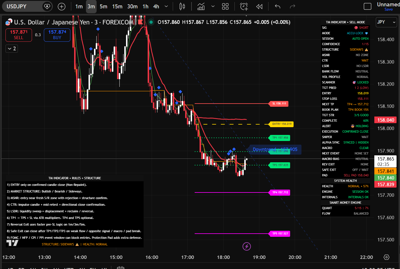 TM Indicator Chart 5