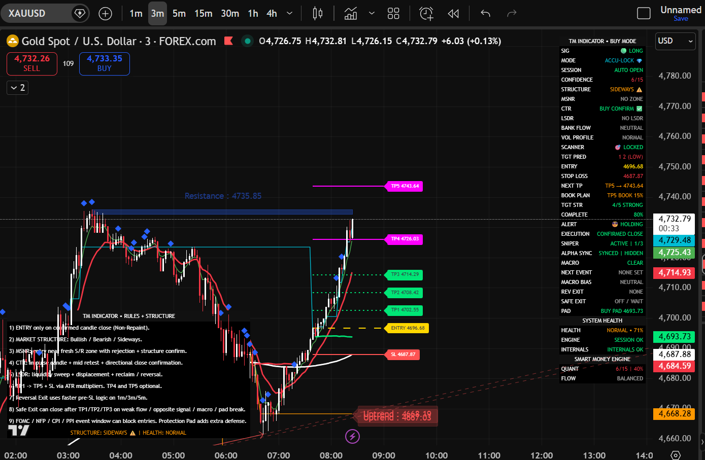 TM Indicator Chart 4