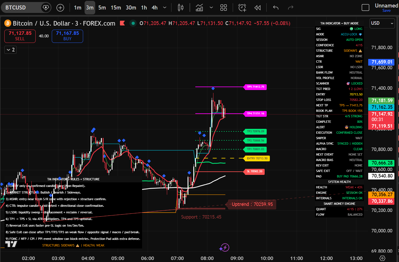 TM Indicator Chart 3