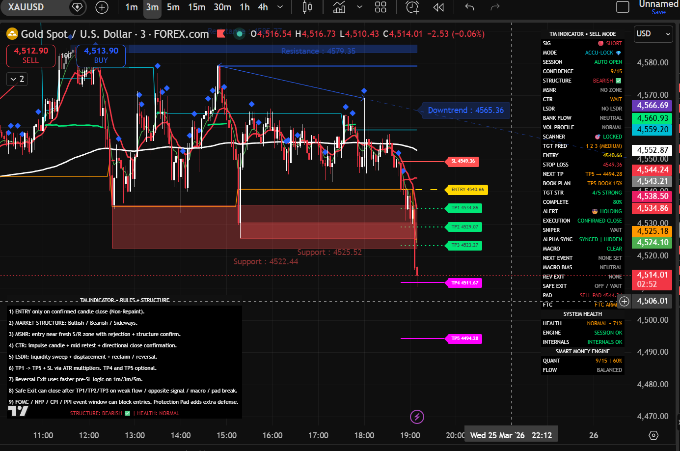 TM Indicator Chart 2