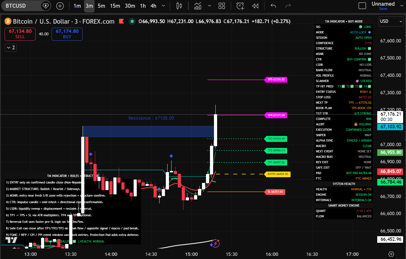 TM Indicator Dashboard